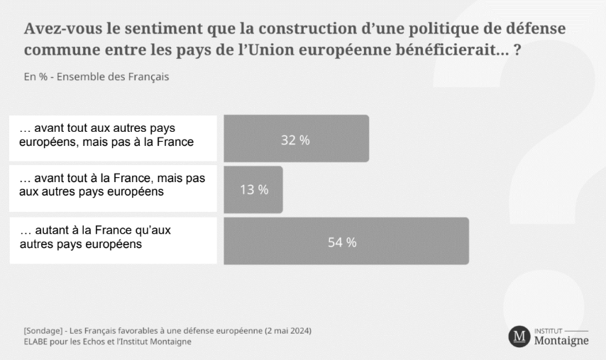 Diagramm: 54 % der Franzosen sehen eine gemeinsame EU-Verteidigungspolitik für Frankreich und andere EU-Länder gleichermaßen vorteilhaft.